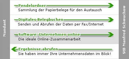 Übersicht Arbeitsfluss